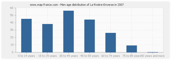 Men age distribution of La Rivière-Enverse in 2007